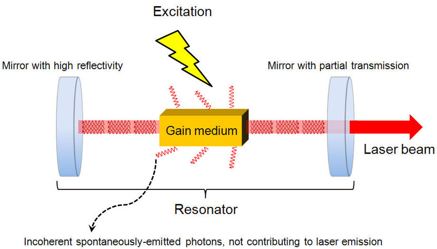 how does a laser pointer work